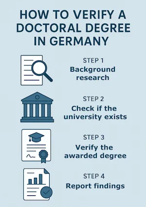 How to verify a doctoral degree in Germany: STEP 1 Background research, STEP 2 Check if the university exists, STEP 3 Verify the awarded degree, STEP 4 Report findings 