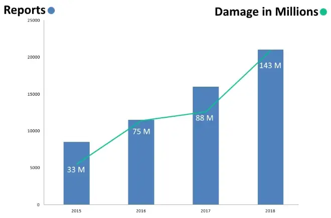 The number of reports and the damage created by romance scams is increasing at an alarming rate. Romance scam damage report by ftc.com